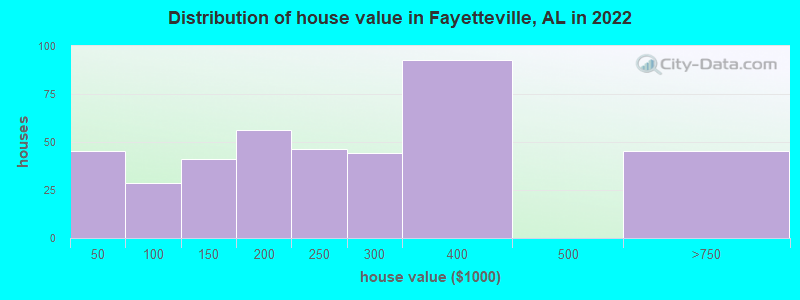 Distribution of house value in Fayetteville, AL in 2022