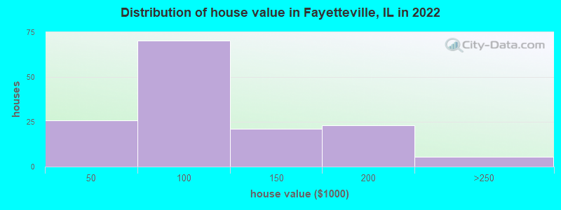 Distribution of house value in Fayetteville, IL in 2022