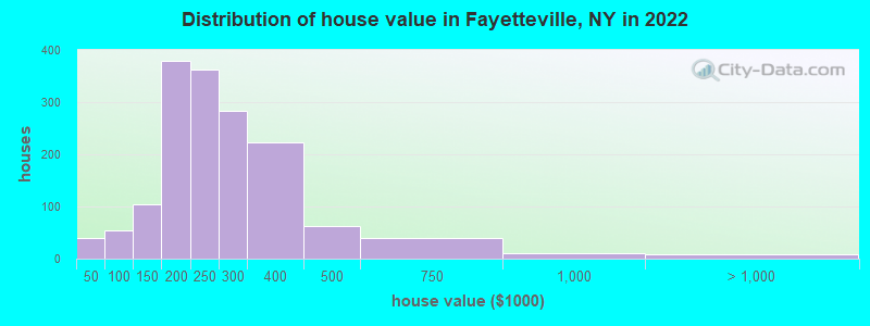 Distribution of house value in Fayetteville, NY in 2022