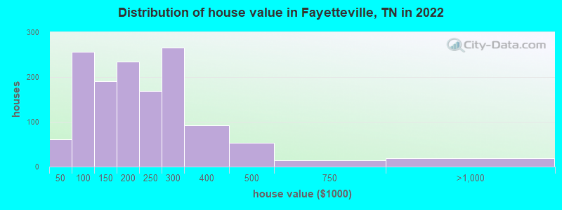 Distribution of house value in Fayetteville, TN in 2019