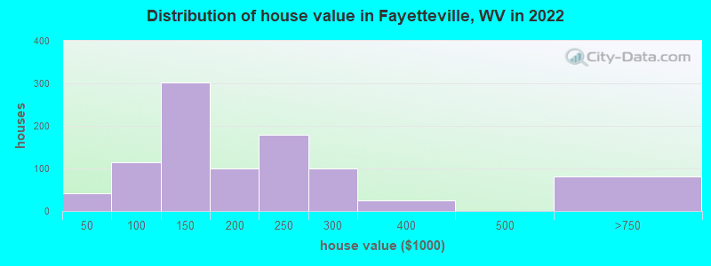 Distribution of house value in Fayetteville, WV in 2022