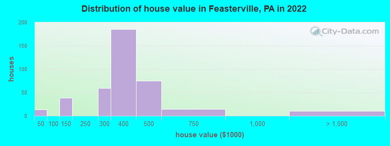 Distribution of house value in Feasterville, PA in 2022