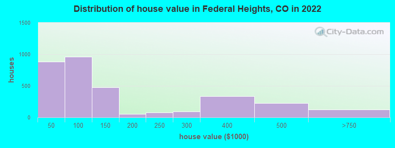 Distribution of house value in Federal Heights, CO in 2021