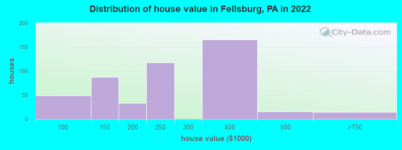 Distribution of house value in Fellsburg, PA in 2022