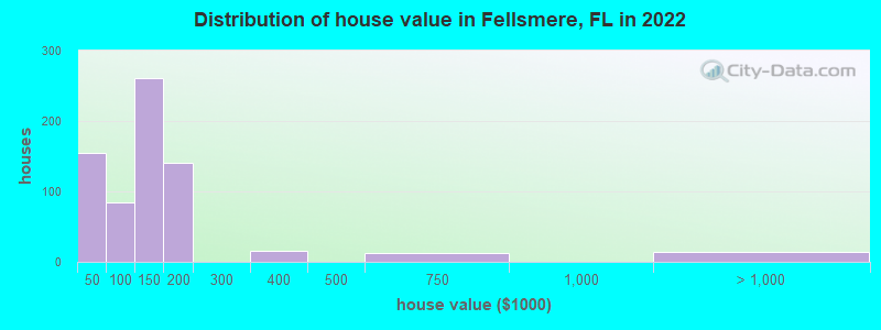 Distribution of house value in Fellsmere, FL in 2022