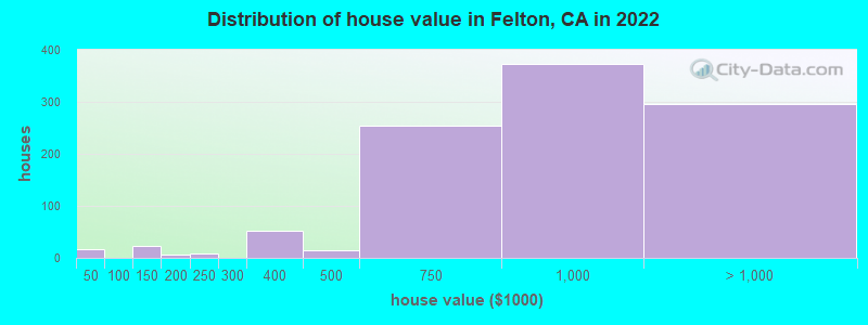Distribution of house value in Felton, CA in 2021