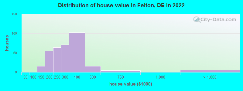 Distribution of house value in Felton, DE in 2019