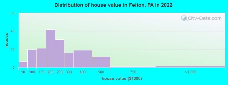 Distribution of house value in Felton, PA in 2022