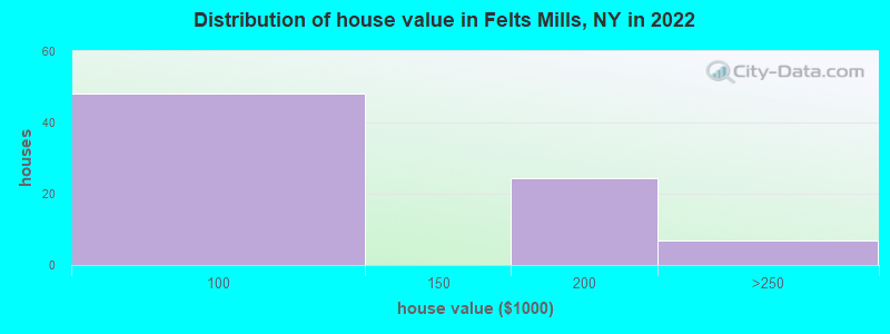 Distribution of house value in Felts Mills, NY in 2022