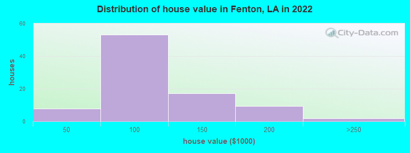 Distribution of house value in Fenton, LA in 2022