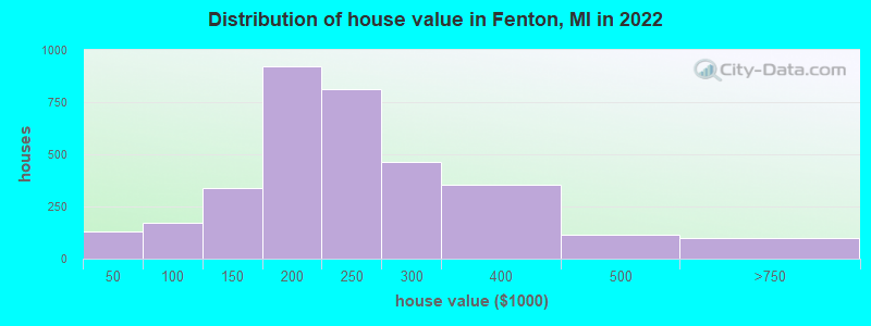Distribution of house value in Fenton, MI in 2019