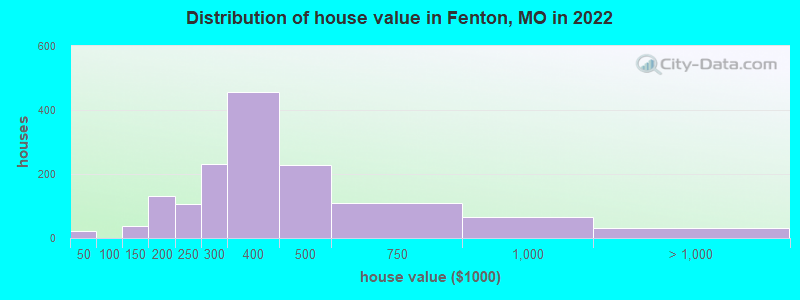 Distribution of house value in Fenton, MO in 2019