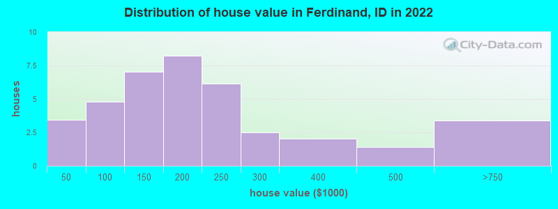 Distribution of house value in Ferdinand, ID in 2019