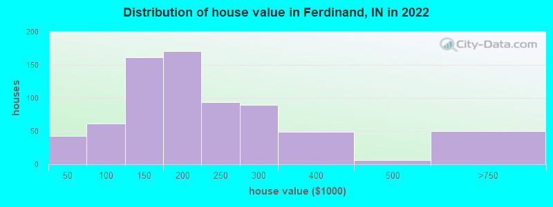 Distribution of house value in Ferdinand, IN in 2022
