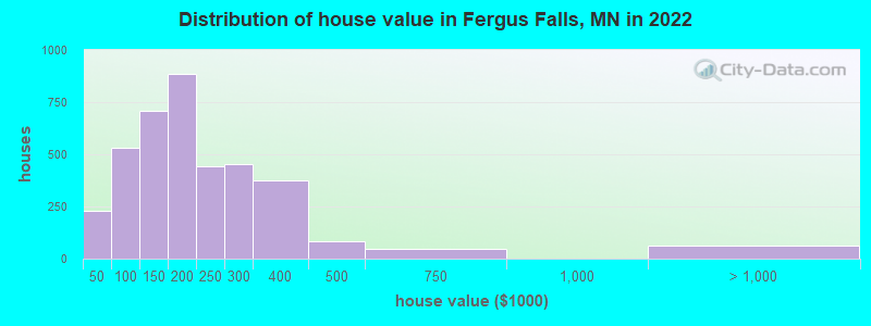 Distribution of house value in Fergus Falls, MN in 2022