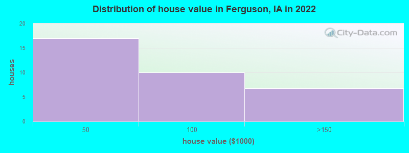Distribution of house value in Ferguson, IA in 2022