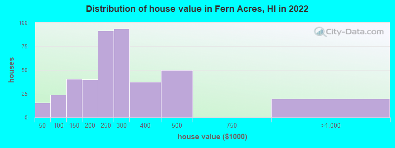 Distribution of house value in Fern Acres, HI in 2019