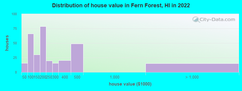 Distribution of house value in Fern Forest, HI in 2019