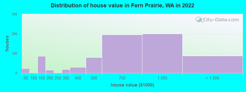 Distribution of house value in Fern Prairie, WA in 2022