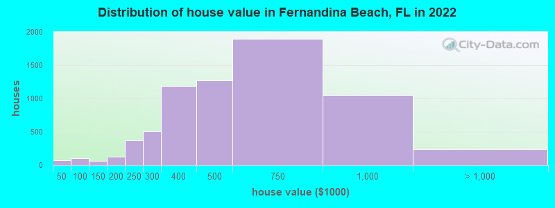 Distribution of house value in Fernandina Beach, FL in 2021