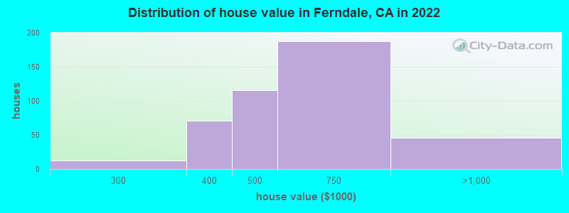 Distribution of house value in Ferndale, CA in 2019