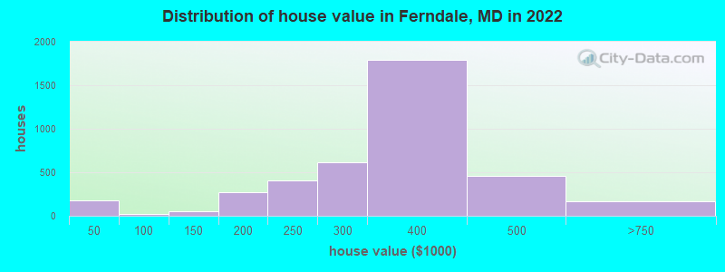 Distribution of house value in Ferndale, MD in 2022