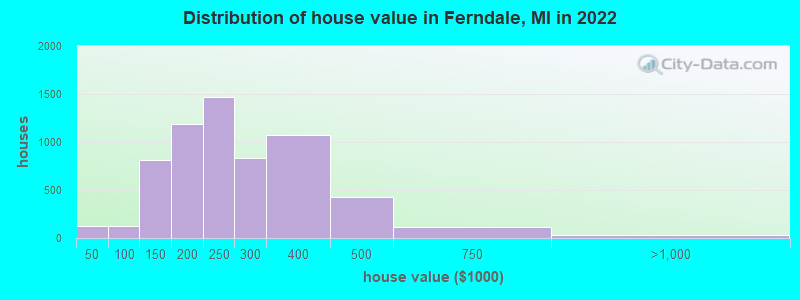 Distribution of house value in Ferndale, MI in 2021