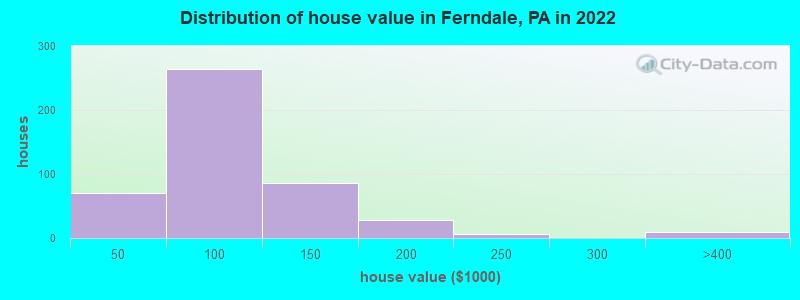 Distribution of house value in Ferndale, PA in 2022