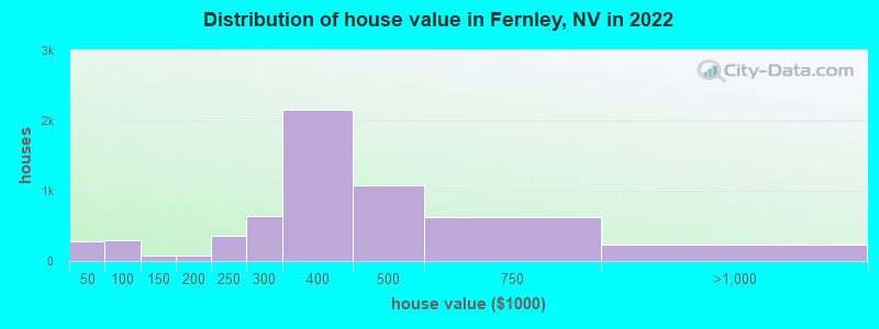 Distribution of house value in Fernley, NV in 2019