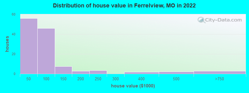 Distribution of house value in Ferrelview, MO in 2022