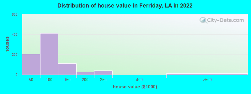Distribution of house value in Ferriday, LA in 2019