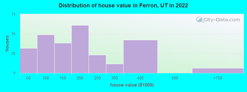 Distribution of house value in Ferron, UT in 2022