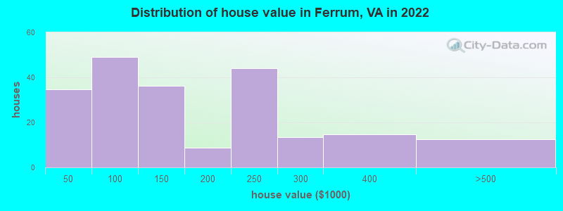 Distribution of house value in Ferrum, VA in 2022