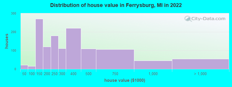 Distribution of house value in Ferrysburg, MI in 2022
