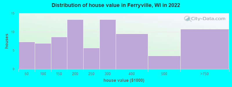 Distribution of house value in Ferryville, WI in 2022