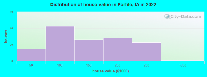 Distribution of house value in Fertile, IA in 2022
