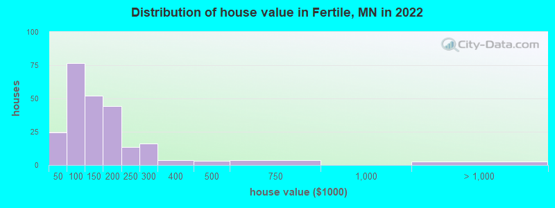 Distribution of house value in Fertile, MN in 2022