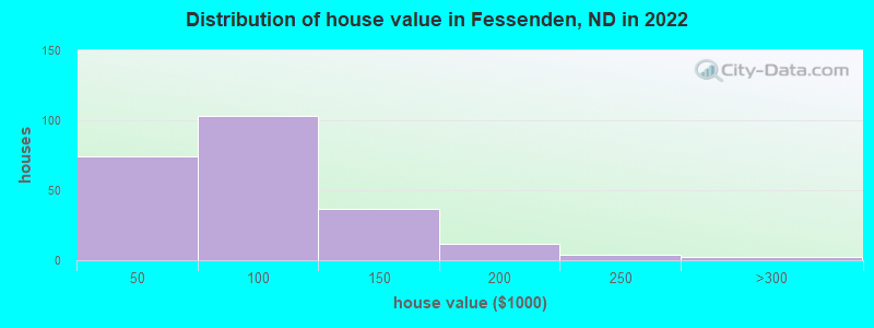 Distribution of house value in Fessenden, ND in 2022