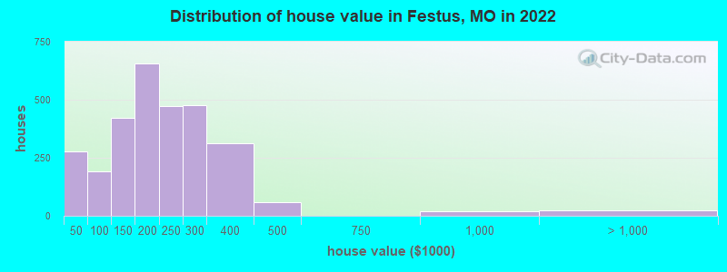 Distribution of house value in Festus, MO in 2019