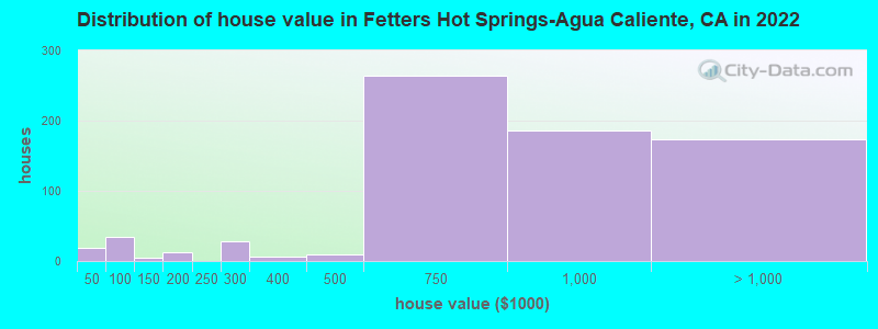 Distribution of house value in Fetters Hot Springs-Agua Caliente, CA in 2022