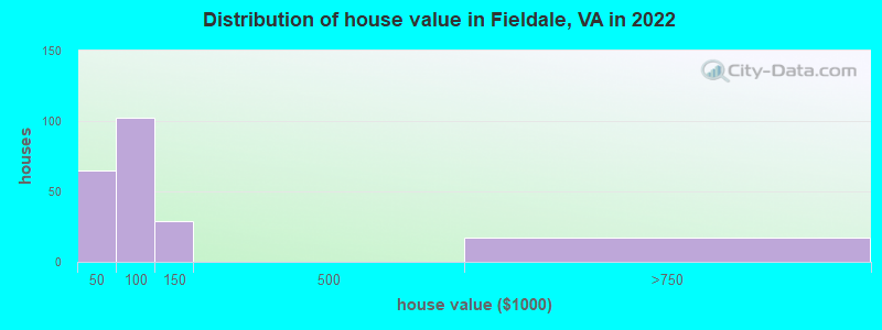 Distribution of house value in Fieldale, VA in 2022