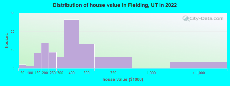 Distribution of house value in Fielding, UT in 2022