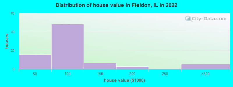 Distribution of house value in Fieldon, IL in 2022
