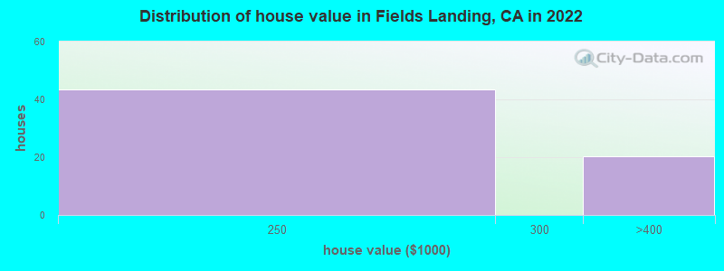 Distribution of house value in Fields Landing, CA in 2019