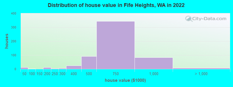 Distribution of house value in Fife Heights, WA in 2022