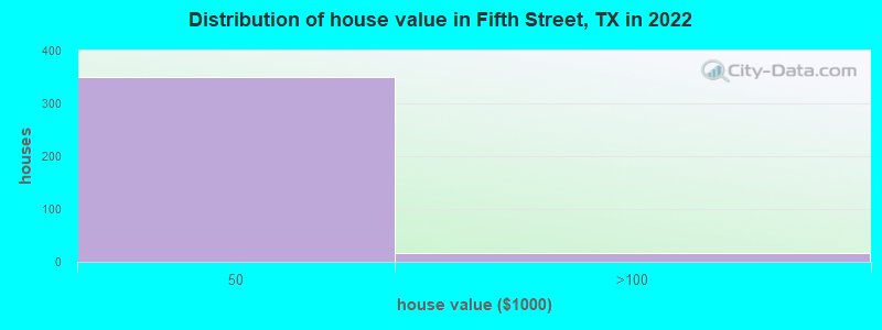 Distribution of house value in Fifth Street, TX in 2022