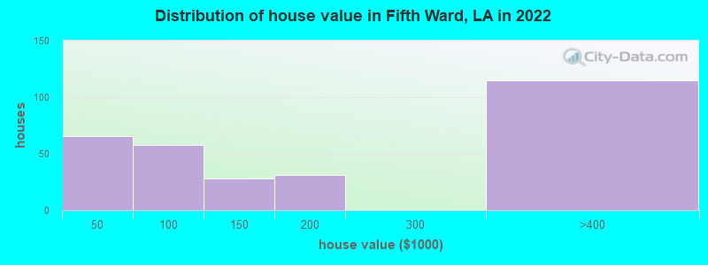 Distribution of house value in Fifth Ward, LA in 2022