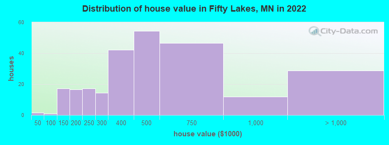 Distribution of house value in Fifty Lakes, MN in 2022