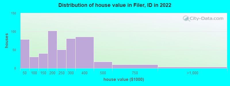 Distribution of house value in Filer, ID in 2019