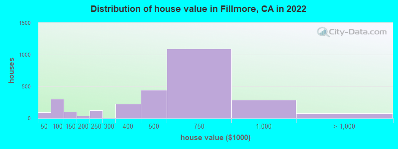 Distribution of house value in Fillmore, CA in 2021